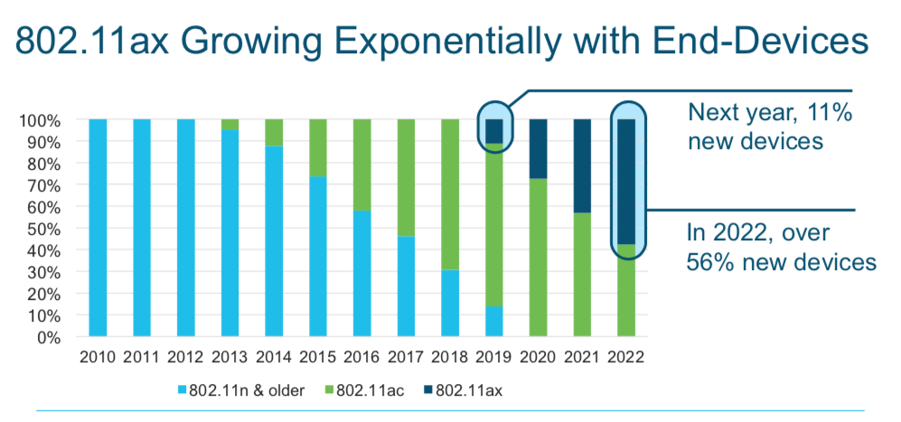 Wi-Fi 6 shipments to surpass 5.2 billion by 2025