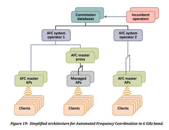 What is Automated Frequency Coordination (AFC) in Wi-Fi 7?