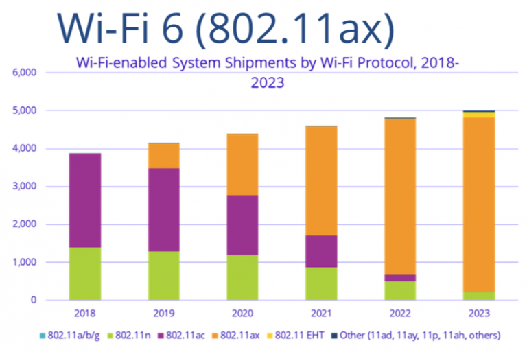 WiFi 6 enters steep growth phase far outpacing 5G, says IDC WiFi