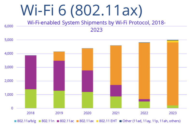 Wi-Fi 6E/7: Enterprise market update & global deployment status (Tuesday,  September 12 @ 7 pm CEST / 10 am PDT) - Wi-Fi NOW Global