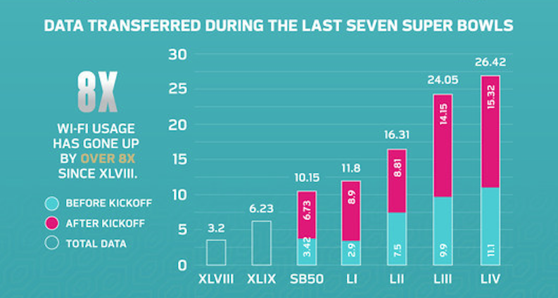 Wi-Fi Scores 100X Data Increase at the Super Bowl over 10 Years for 20X  Less Money than 5G - Stadium Tech Report