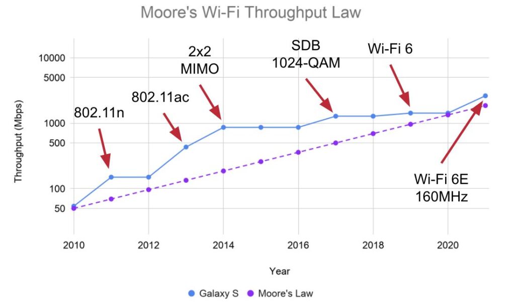 The evolution of speed Moore's Law still applies to WiFi WiFi NOW