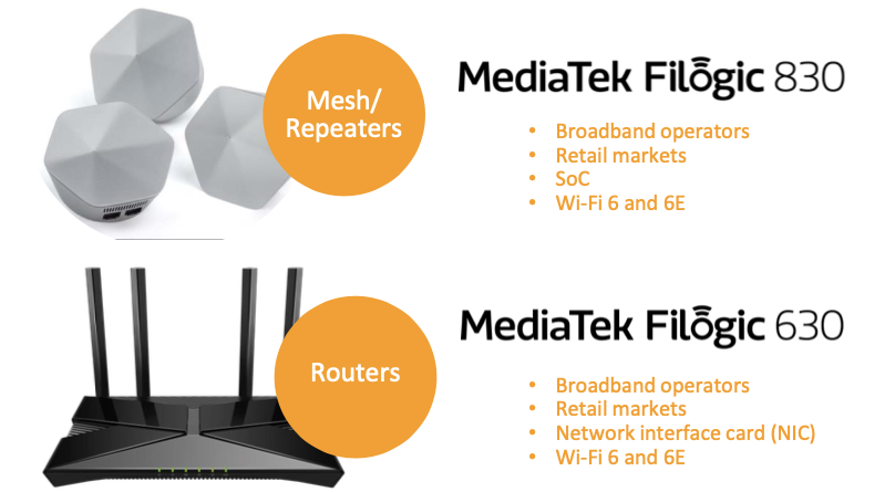 MediaTek posts huge revenue growth, launches two new Wi-Fi 6 & 6E chipset  platforms - Wi-Fi NOW Global