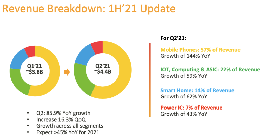 MediaTek posts huge revenue growth, launches two new WiFi 6 & 6E