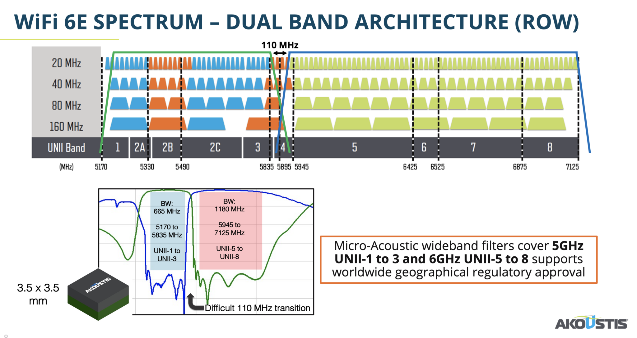 Akoustis 'XBAW™' filters critical for full utilization of 5 GHz & 6 GHz WiFi bands WiFi NOW