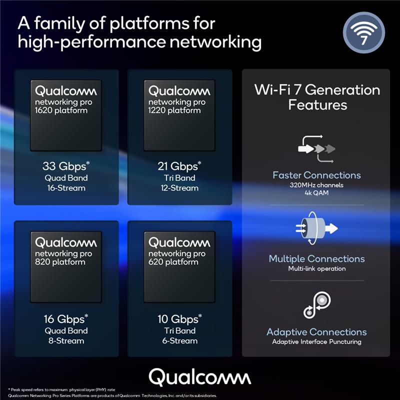 MWC2022: Qualcomm Debuts the World's Fastest WiFi 7 chip, Supports VR and  the Metaverse – Router Switch Blog