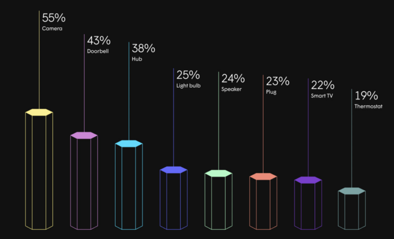 Plume IQ smart home report for 1H2022: Wi-Fi devices, data consumption ...