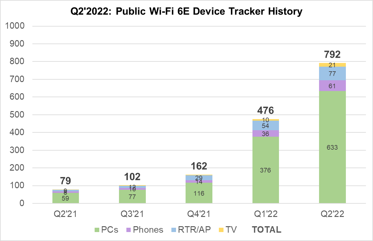 Update: Number of commercially launched Wi-Fi 6E devices reaches 792 in  2Q22 - Wi-Fi NOW Global