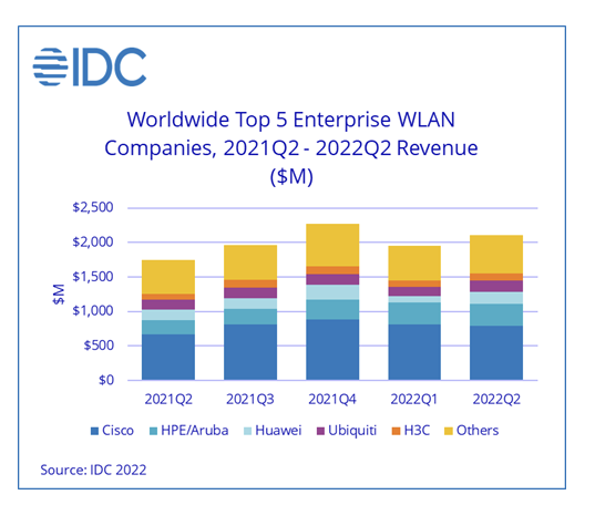 Wi-Fi 6E/7: Enterprise market update & global deployment status (Tuesday,  September 12 @ 7 pm CEST / 10 am PDT) - Wi-Fi NOW Global