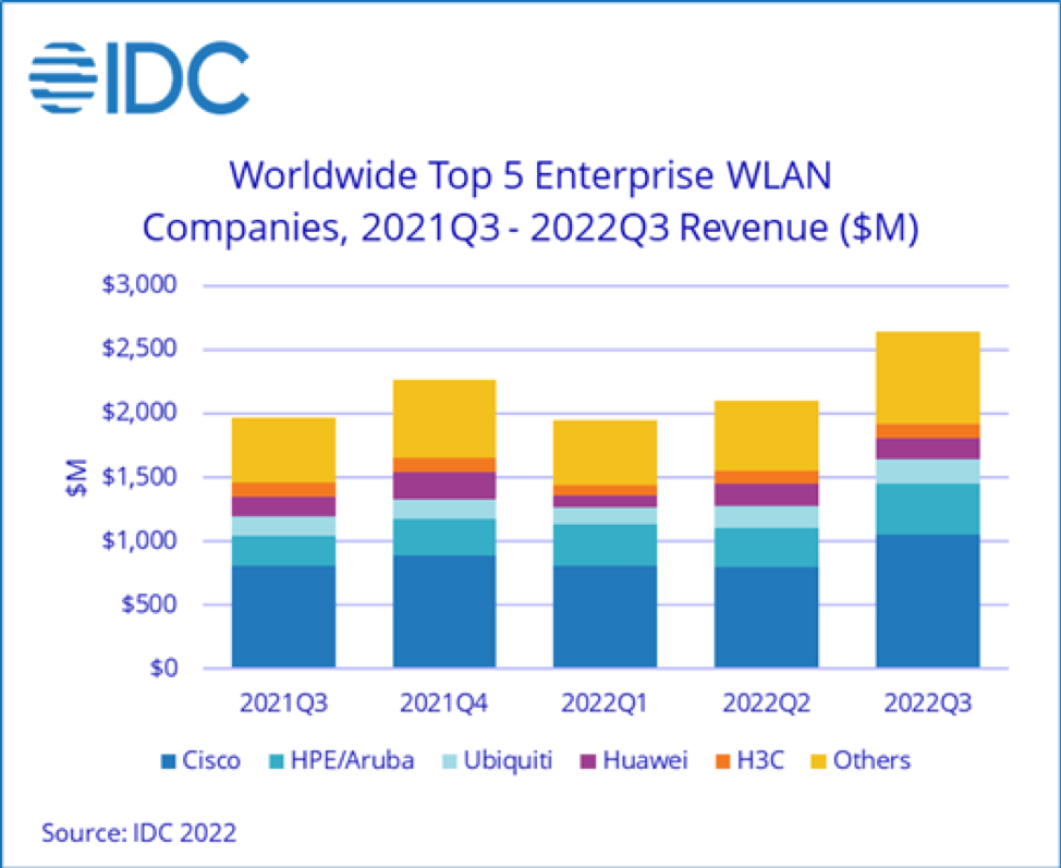 Wi-Fi 6E/7: Enterprise market update & global deployment status (Tuesday,  September 12 @ 7 pm CEST / 10 am PDT) - Wi-Fi NOW Global