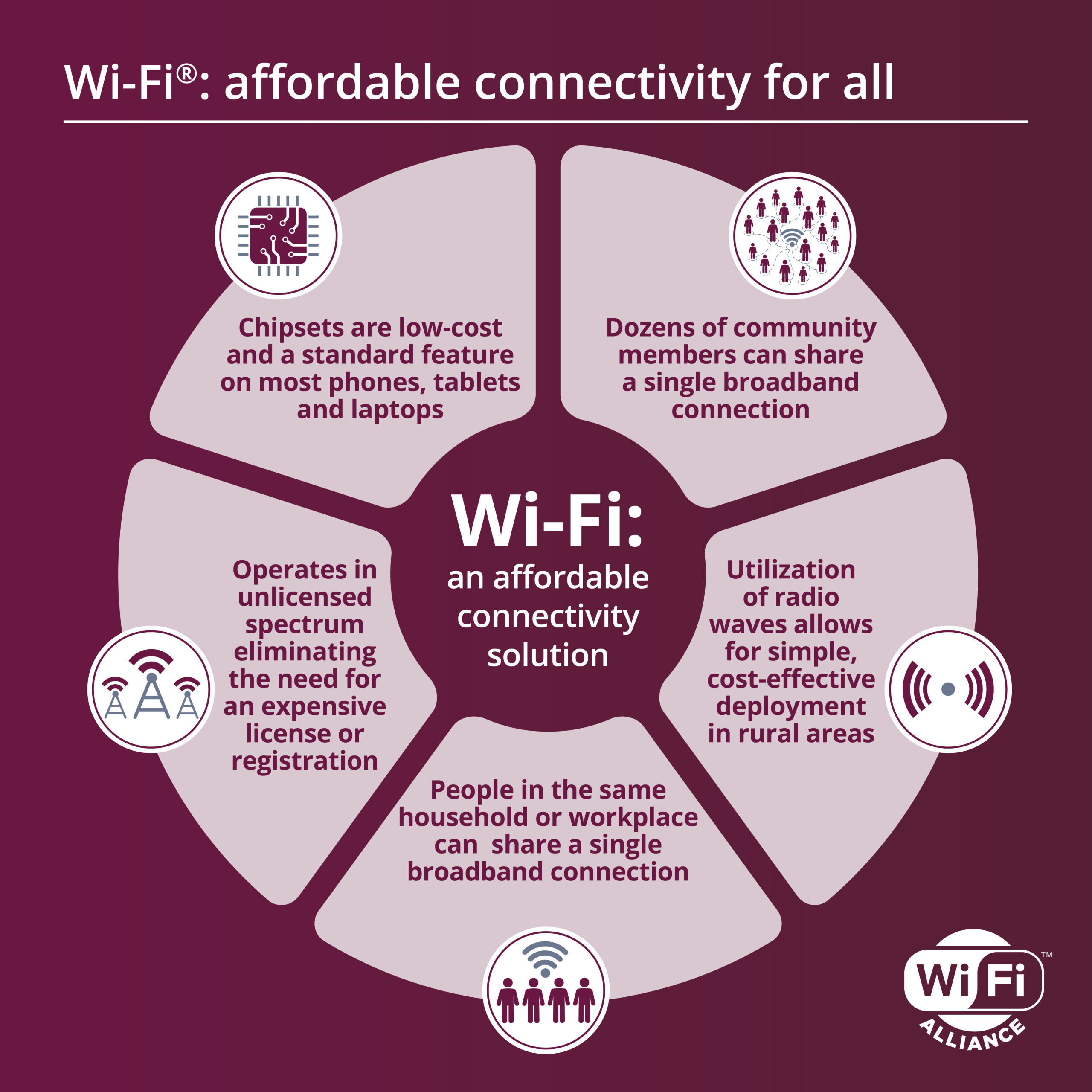 Wi-Fi Alliance: Connectivity sharing and low device costs key to