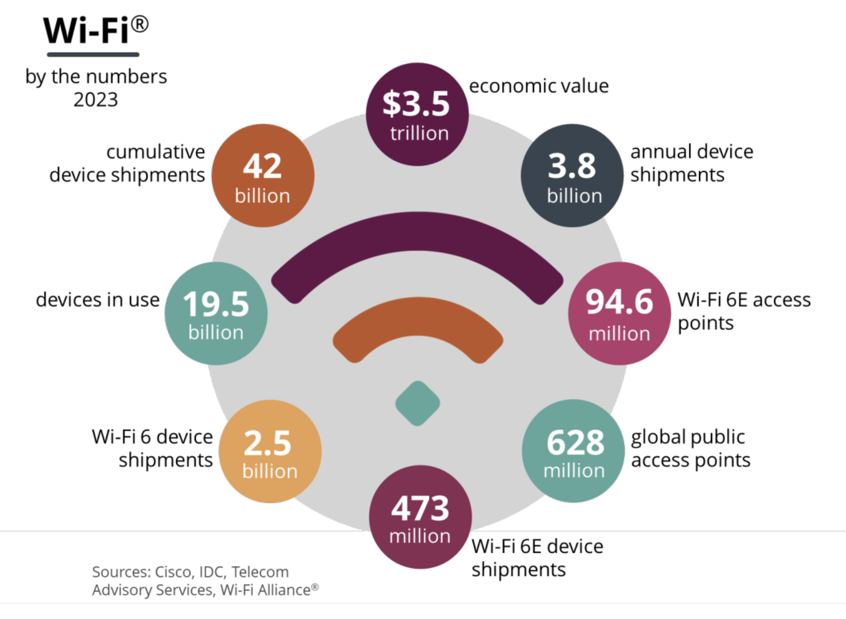 Momentum builds 19.5 billion WiFi devices will be in use this year