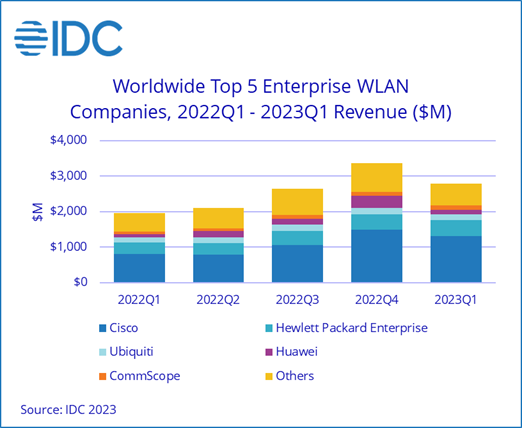 Above: Latest enterprise WLAN market sizing data from IDC's Worldwide WLAN Tracker.