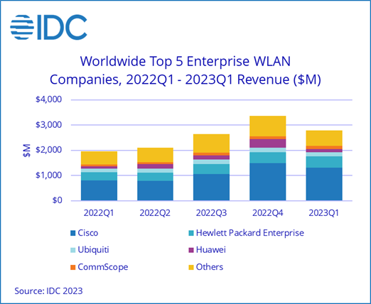 Wi-Fi 6E/7: Enterprise market update & global deployment status (Tuesday,  September 12 @ 7 pm CEST / 10 am PDT) - Wi-Fi NOW Global