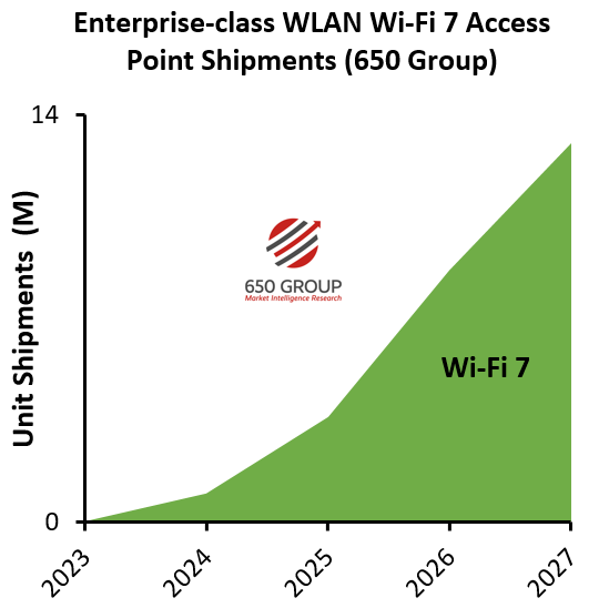 Wi-Fi 6E/7: Enterprise market update & global deployment status (Tuesday,  September 12 @ 7 pm CEST / 10 am PDT) - Wi-Fi NOW Global