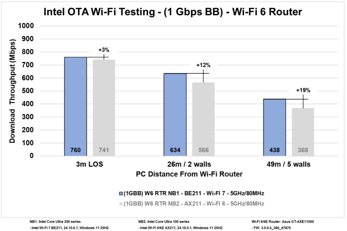 New test results from Intel show significant Wi-Fi 7 performance ...