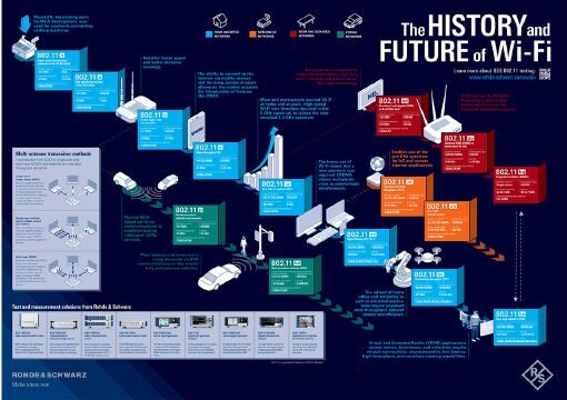 Reference poster: The History & Future of Wi-Fi standards