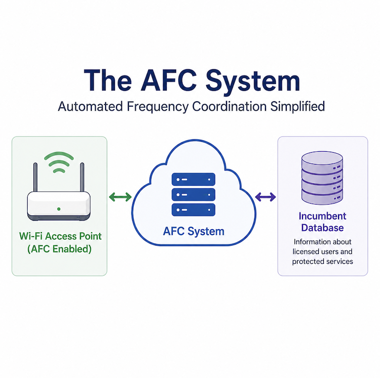 Solutions: AFC ecosystem & vendor map (July 2026) - Wi-Fi NOW Global