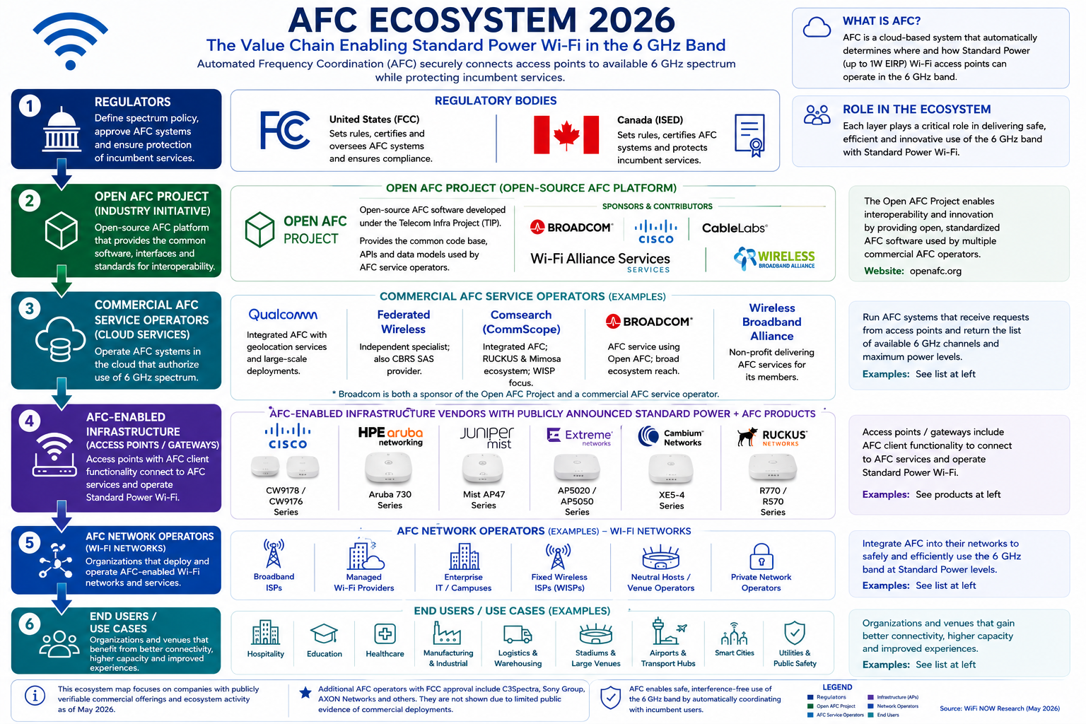 Solutions: AFC ecosystem & vendor map (July 2026) - Wi-Fi NOW Global
